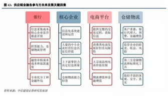 满满的干货 从供应链到共赢链，全方位解析供应链金融商务服务